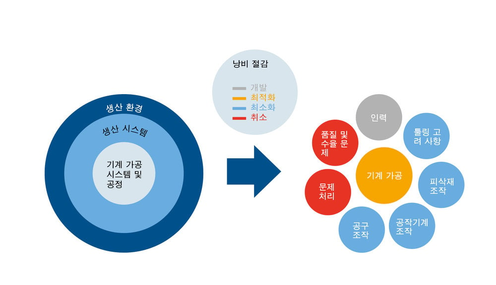 제조 공정에서 낭비를 컨트롤하는 실용적인 방법